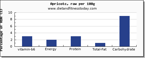 vitamin b6 and nutrition facts in apricots per 100g